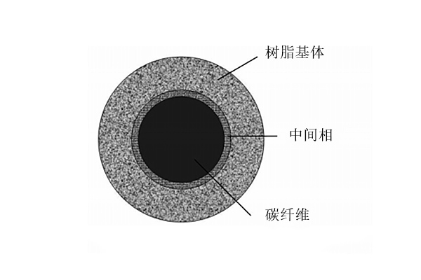 从碳纤维表面改性方向改善热塑性碳纤维复合材料性能