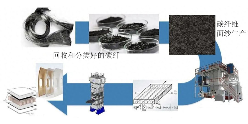 全球首家全自动化回收碳纤维工厂调试完成