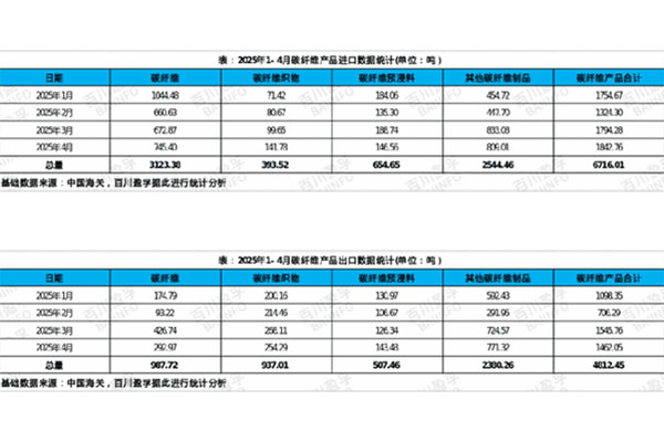 我国碳纤维产业2025年4月进出口情况分析